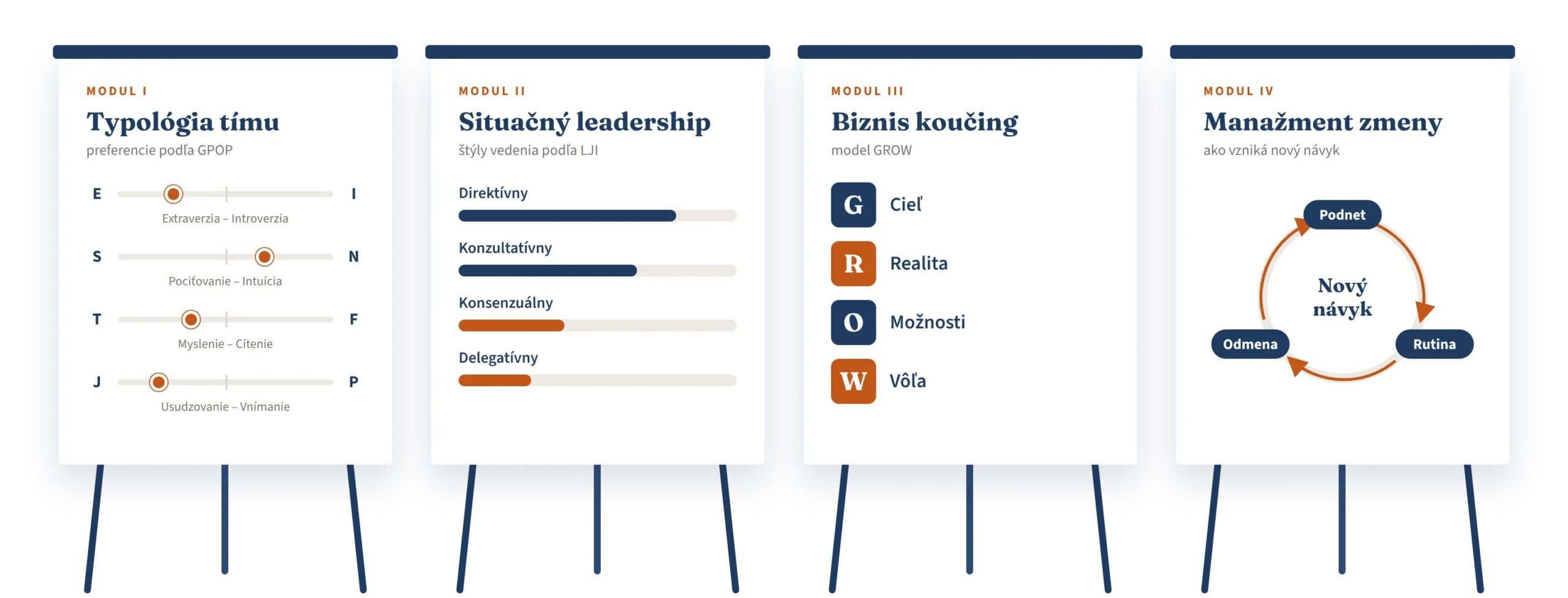Leadership Academy – 4 moduly: Typológia tímu, Situačný leadership, Biznis koučing a Manažment zmeny