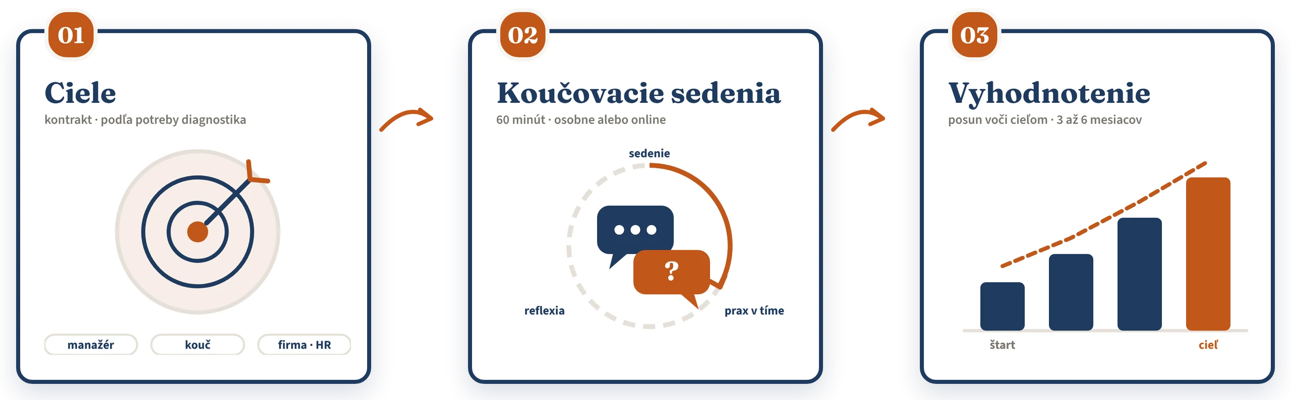 Leadership koučing – priebeh: ciele, koučovacie sedenia a vyhodnotenie